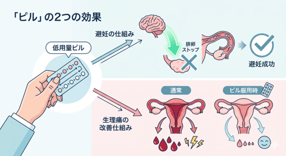 ピルの2つの効果