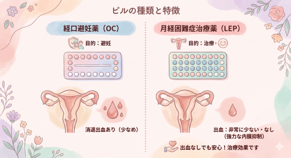 ピルの種類と特徴
