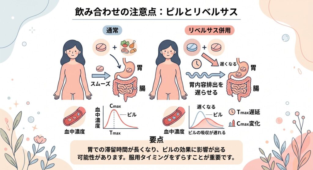 飲み合わせの注意点:ピルとリベルサス