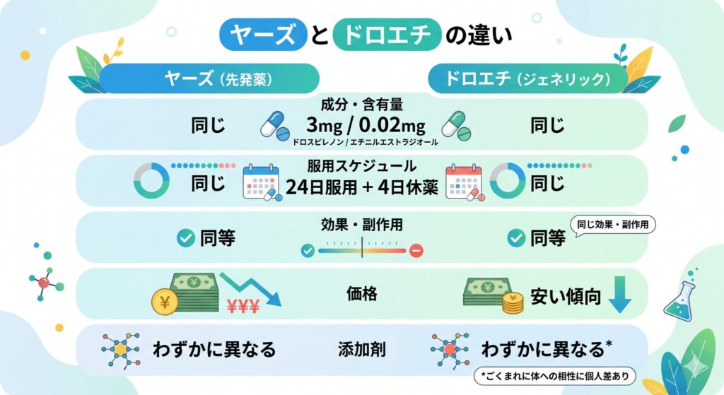 ヤーズとドロエチの違い