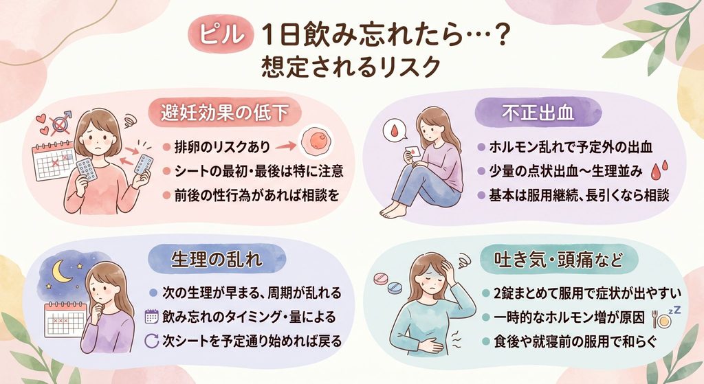 1日飲み忘れたら・・・？想定されるリスク