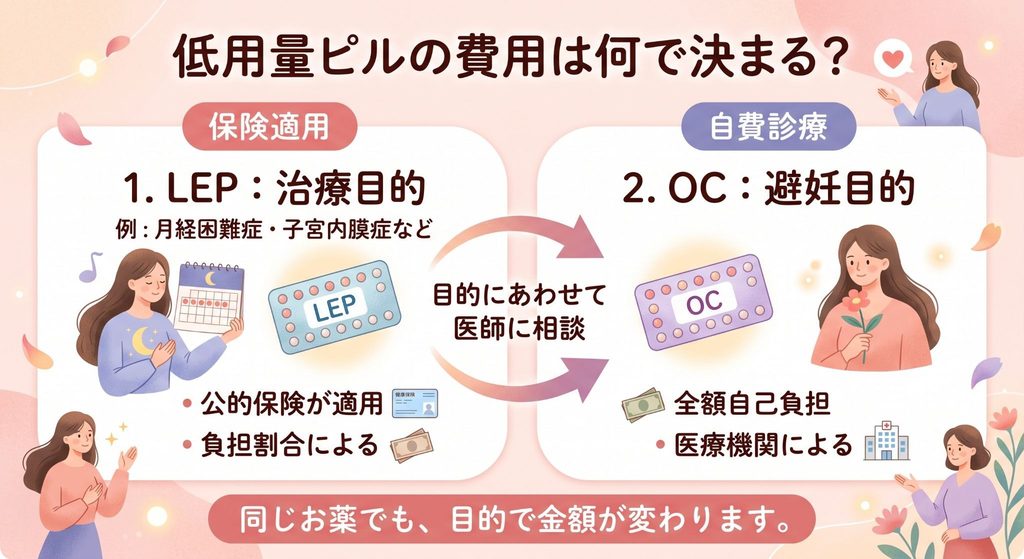 低用量ピルの費用は何で決まる？