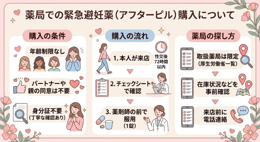 薬局での緊急避妊薬(アフターピル)購入について