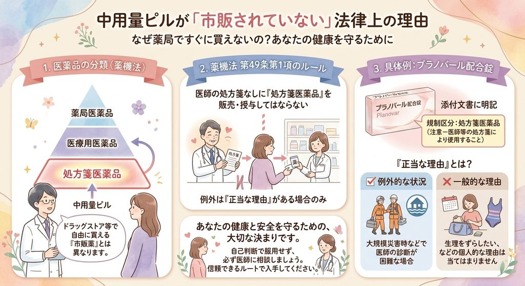 中用量ピルが「市販されていない」法律上の理由