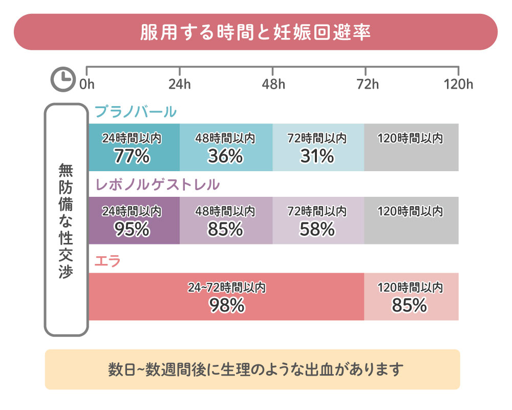 服用する時間と妊娠回避率