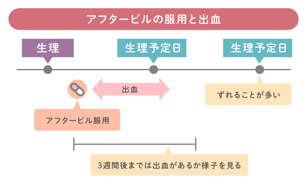 アフターピルの服用と出血