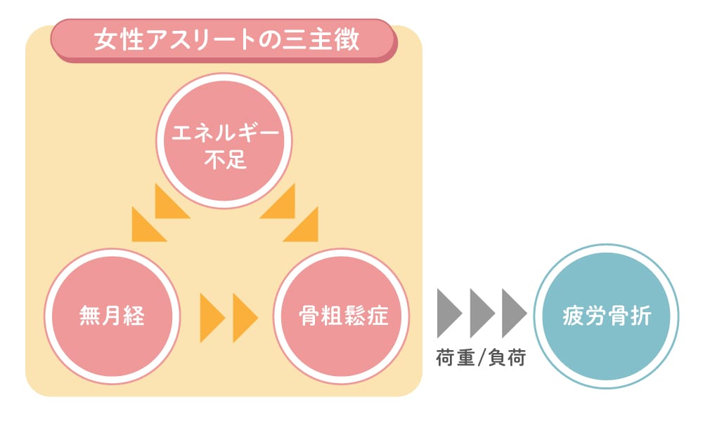 無月経の原因