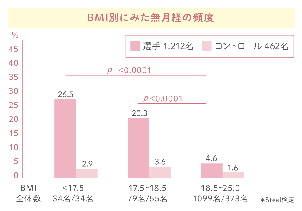 BMI別にみた無月経の頻度のグラフ
