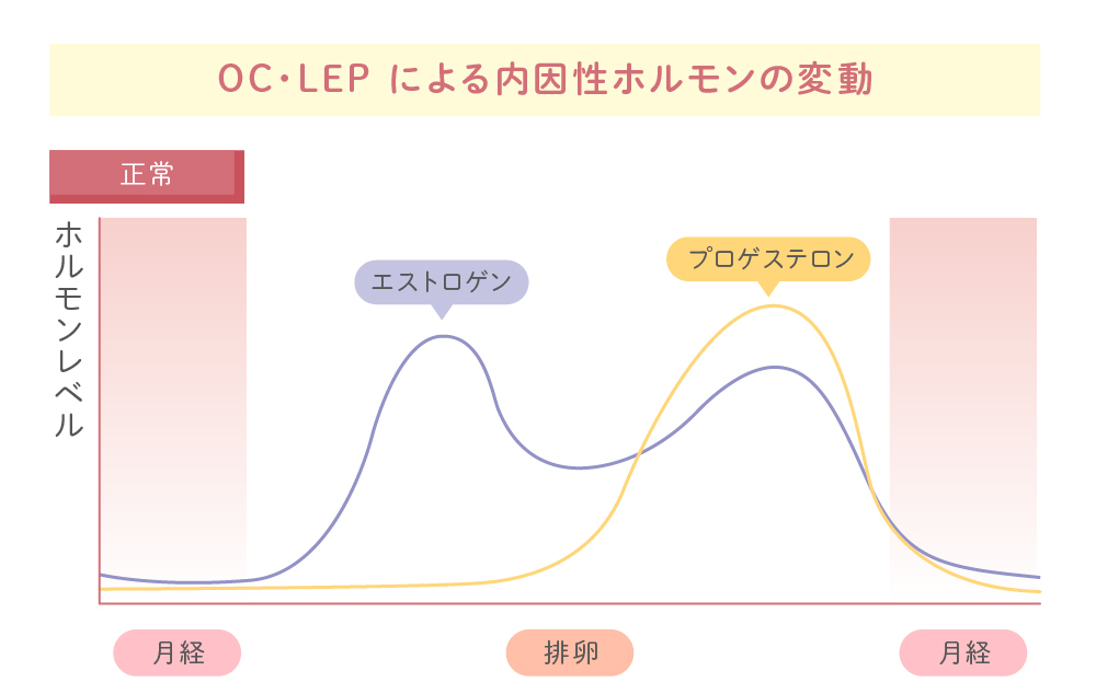 OC・LEPによる内因性ホルモンの変動