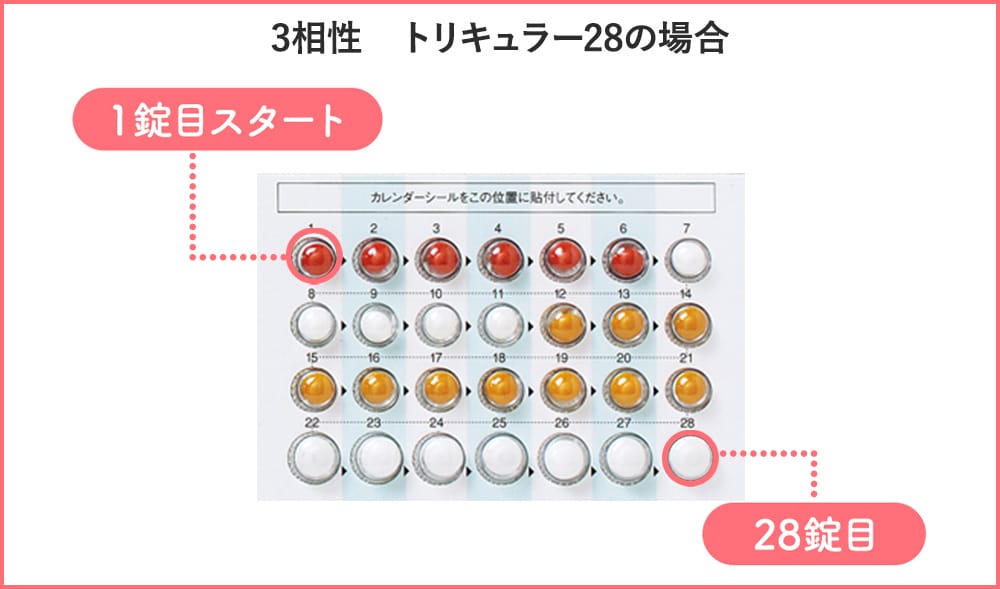 自分の月経が遅れているか不順かはどうやってわかりますか?