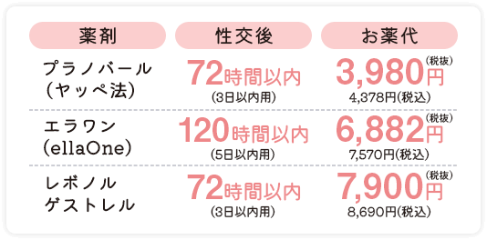 プラノバール(ヤッペ法) 72時間以内(3日以内用) 3,980円(税抜) 4,378円(税込)／エラワン(ellaOne) 130時間以内(3日以内用) 6,882円(税抜) 7,570円(税込)／レボノルゲストレル 72時間以内(3日以内用) 7,900円(税抜) 8,690円(税込)