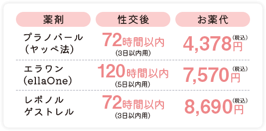 プラノバール(ヤッペ法) 72時間以内(3日以内用) 4,378円(税込)／エラワン(ellaOne) 130時間以内(3日以内用) 7,570円(税込)／レボノルゲストレル 72時間以内(3日以内用) 8,690円(税込)