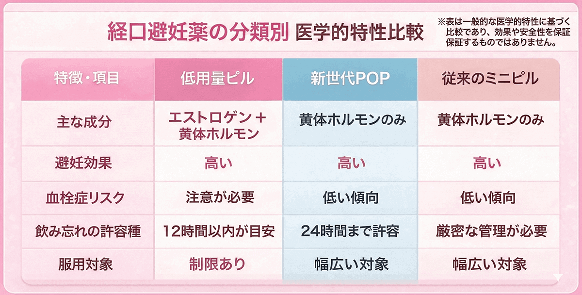 新世代型ミニピル（POP）と他のピルの比較表