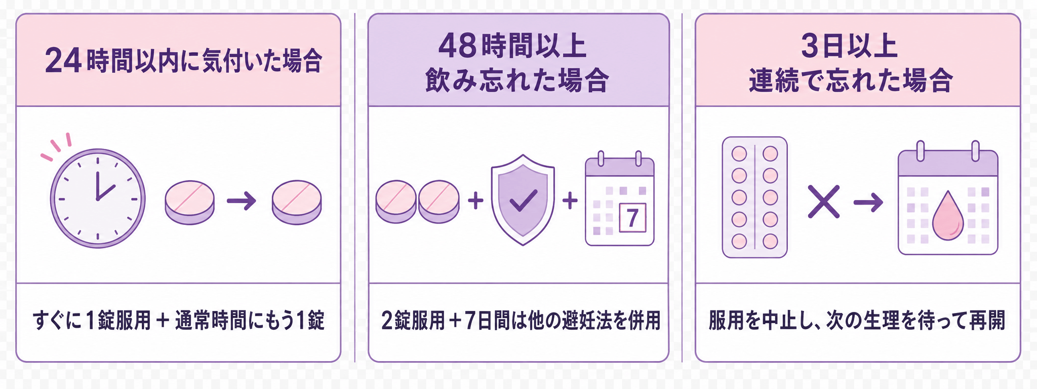 飲み忘れた場合の対処フロー：24時間以内・48時間以上・3日以上連続の3パターン
