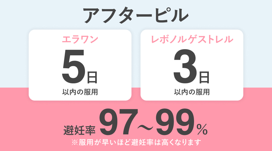 避妊率97～99％