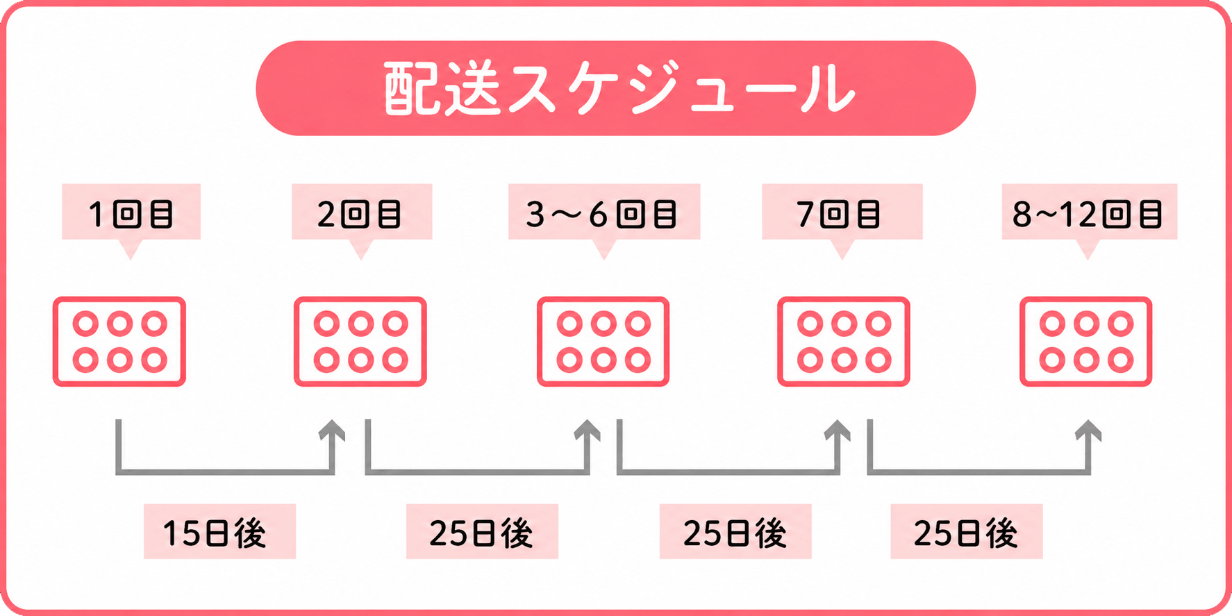 配送スケジュール：1回目・2回目・3〜6回目・7回目・8〜12回目。1回目から2回目は15日後、以降は25日後ごとに配送